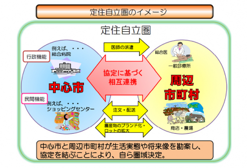 定住自立圏イメージ図