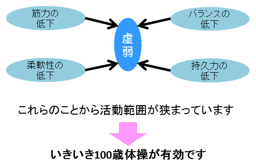 いきいき100歳体操が有効です