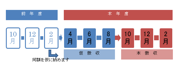 保険料は、前年度の所得に応じて決まりますが、４月、６月、８月は間に合いませんので、２月期と同じ額で納めていただきます。１０月１２月翌年２月は、新しい保険料をもとに納めていただきます。