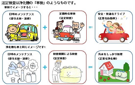 浄化槽のメンテナンスイメージ図
