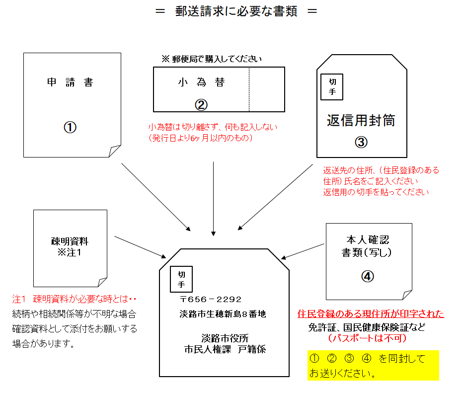 郵送請求に必要な書類一覧