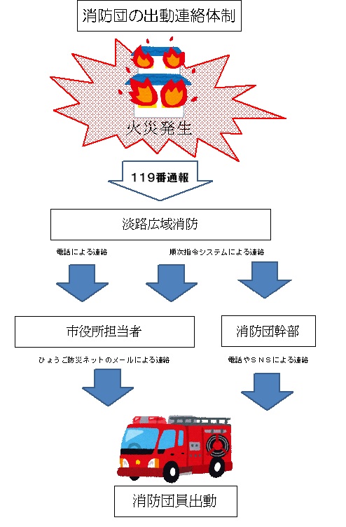 消防団の出動連絡体制