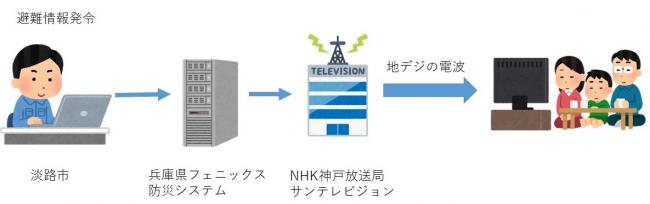 地デジデータ放送による災害関連情報の提供の流れ