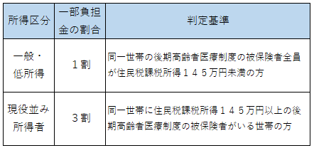 後期高齢者医療一部負担金割合（令和4年9月30日まで）