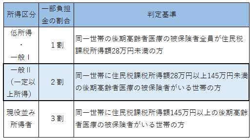 後期高齢者医療一部負担金割合（令和4年10月1日以降）