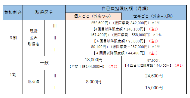 後期高齢者医療自己負担限度額（令和4年9月30日まで）