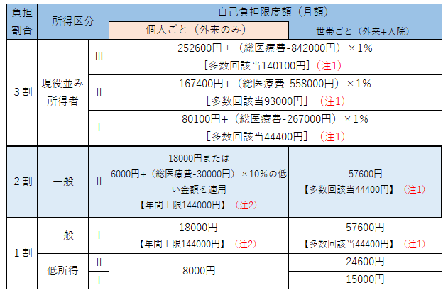 後期高齢者医療自己負担限度額（令和4年10月1日から）