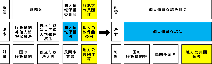 個人情報保護制度の法体系