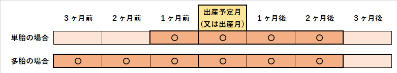 産前産後期間①