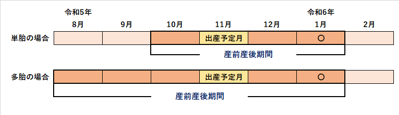 産前産後期間②