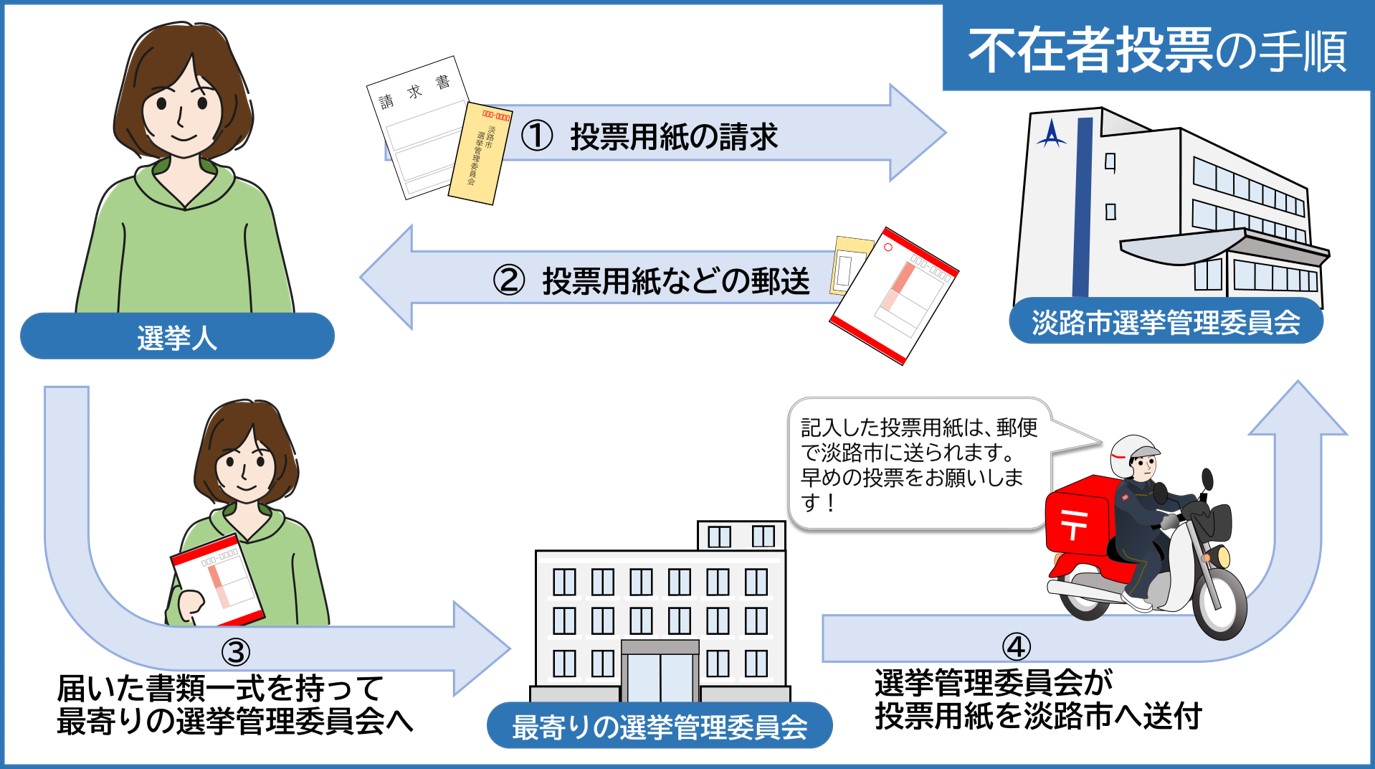 滞在地から不在者投票を行う流れ図