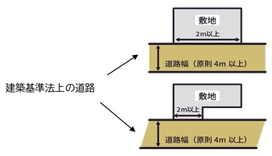 建築基準法上の道路