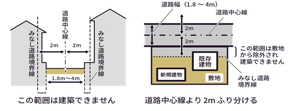 ４m未満の道路