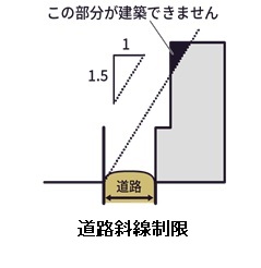 道路斜線制限