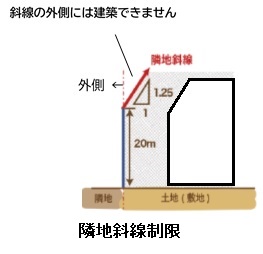 隣地斜線制限