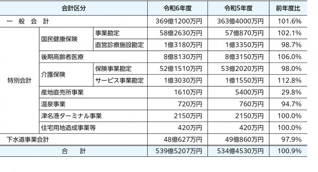 予算比較表（会計別）