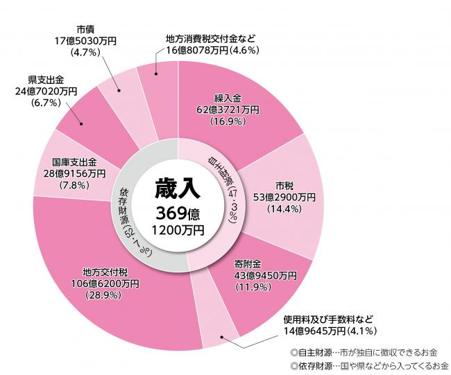 一般会計歳入グラフ