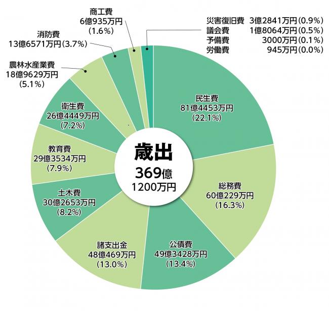 一般会計歳出グラフ