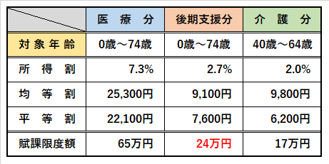 国保の税率