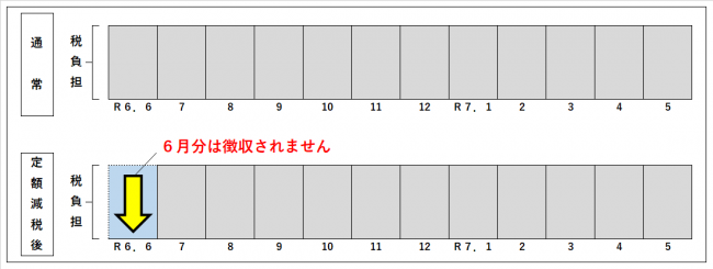 給与特徴