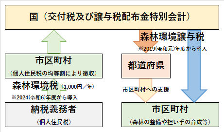 森林環境税の仕組み