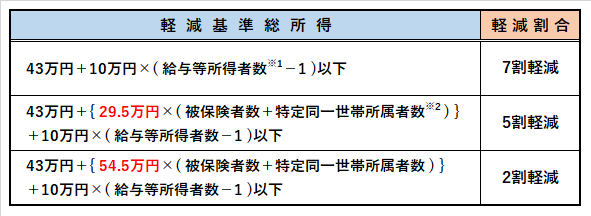 軽減の算定