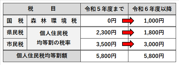 森林　税率