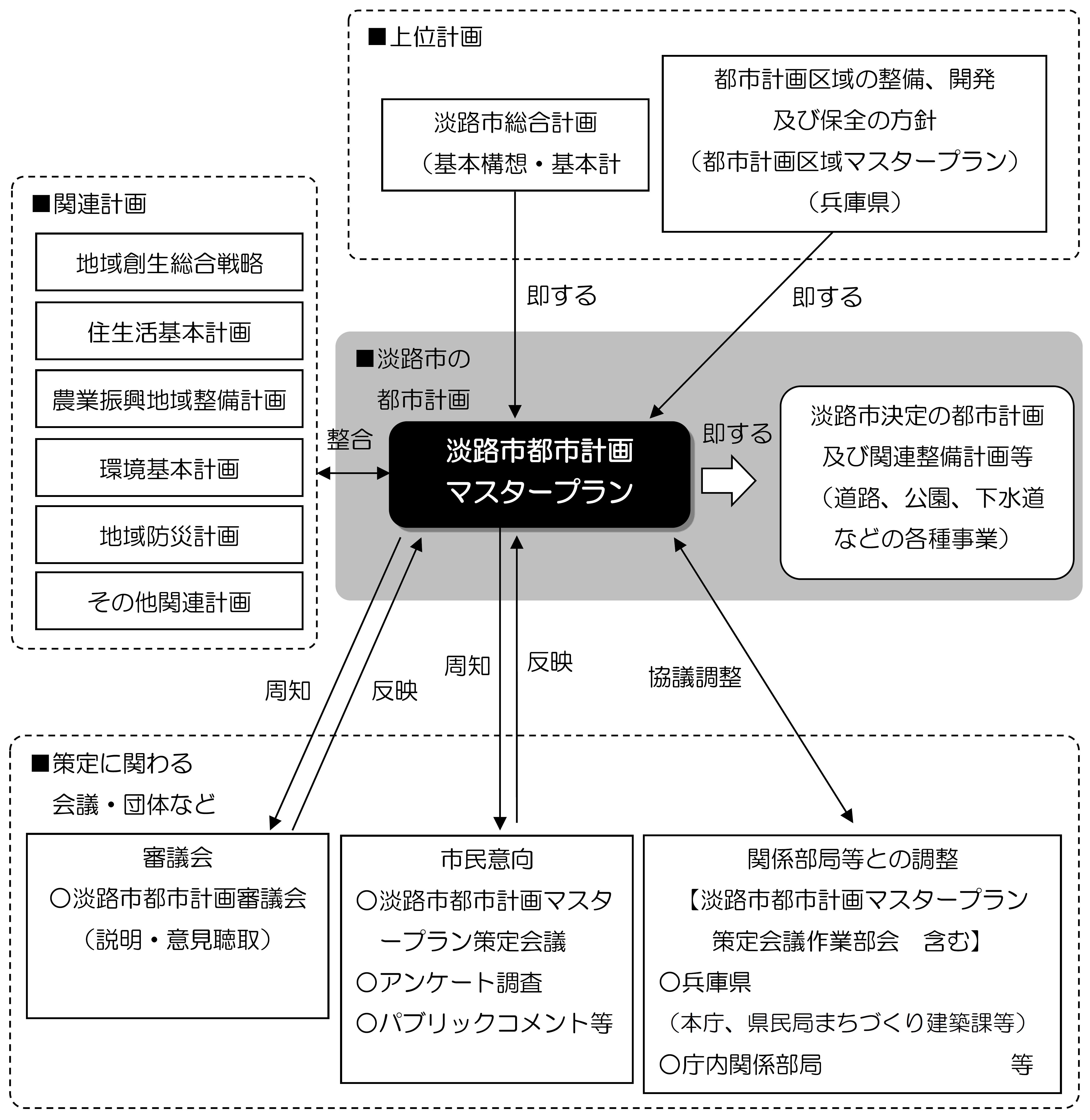 位置付け図