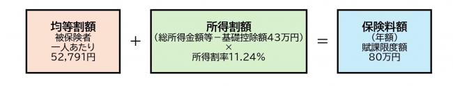 保険料