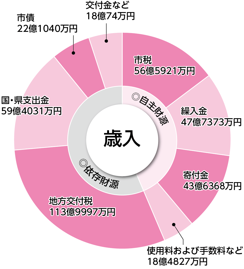 一般会計歳入グラフ