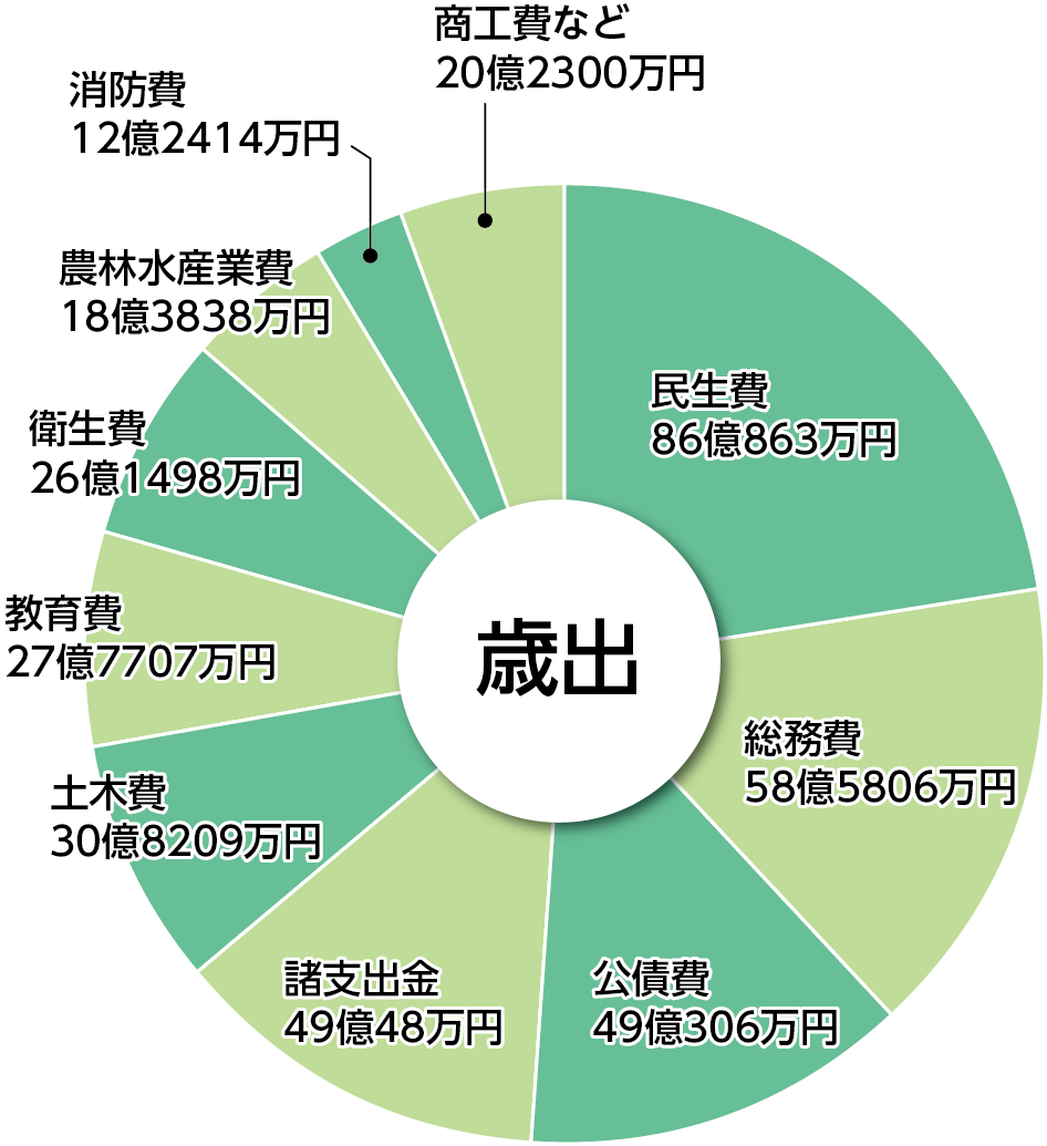 一般会計歳出グラフ