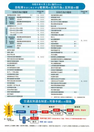 軽車両の反則行為と反則金額