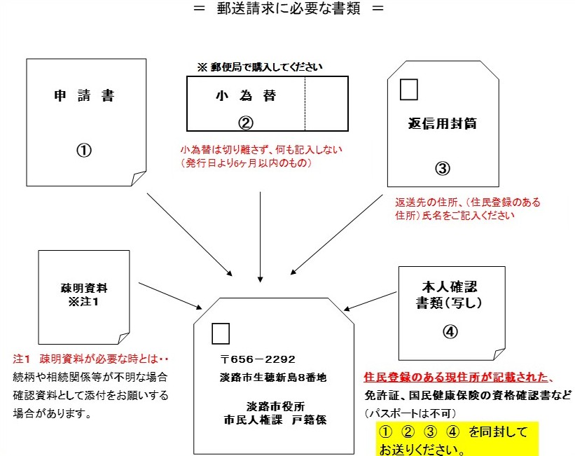 郵送請求に必要な書類一覧