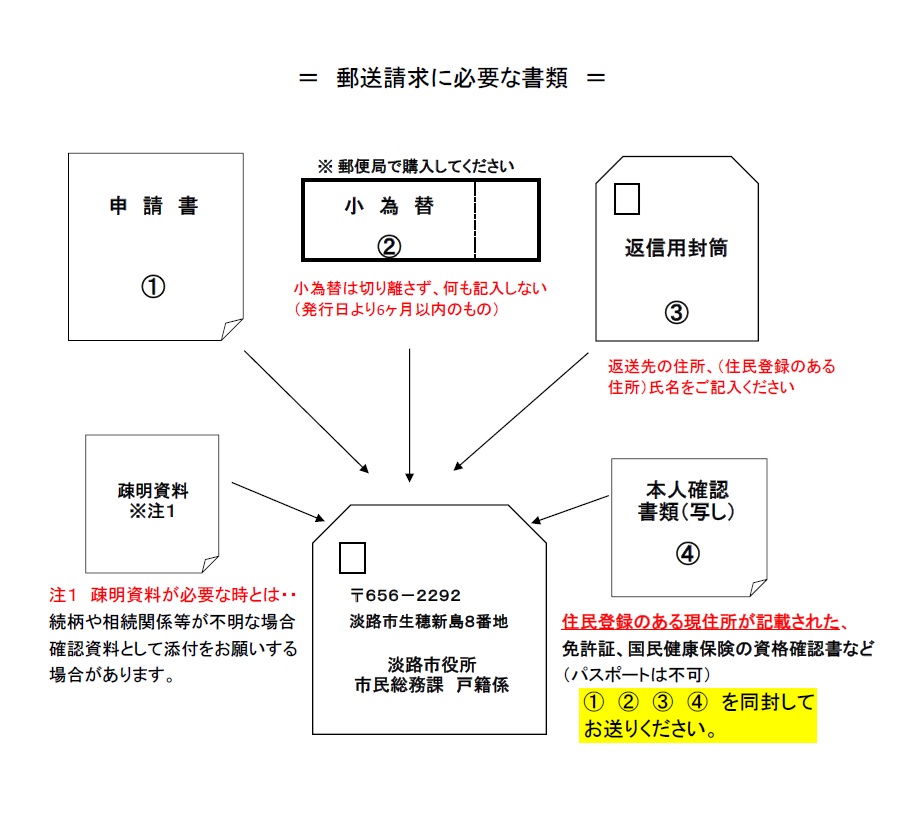郵送請求に必要な書類