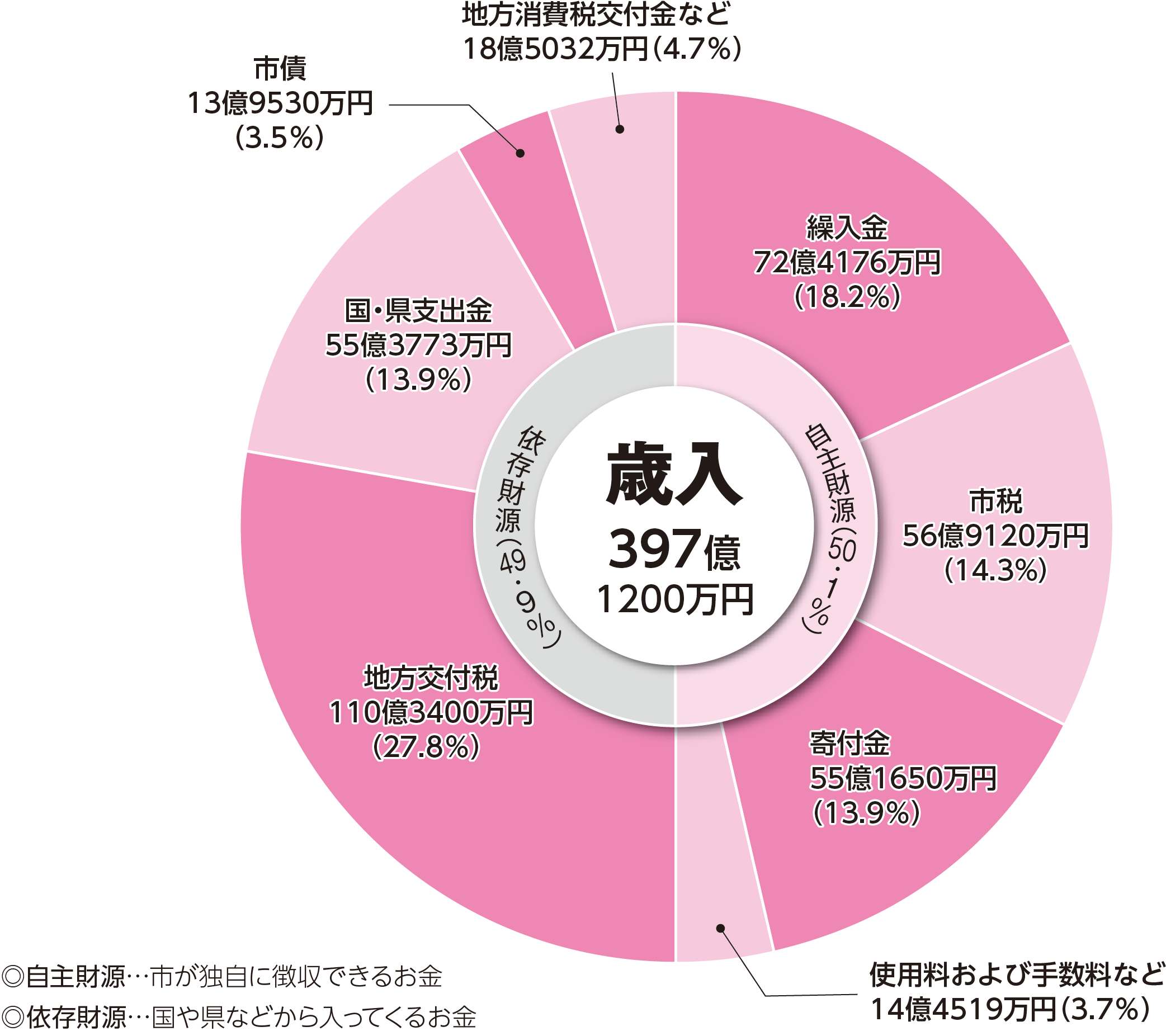 令和8年度当初予算円グラフ（歳入）