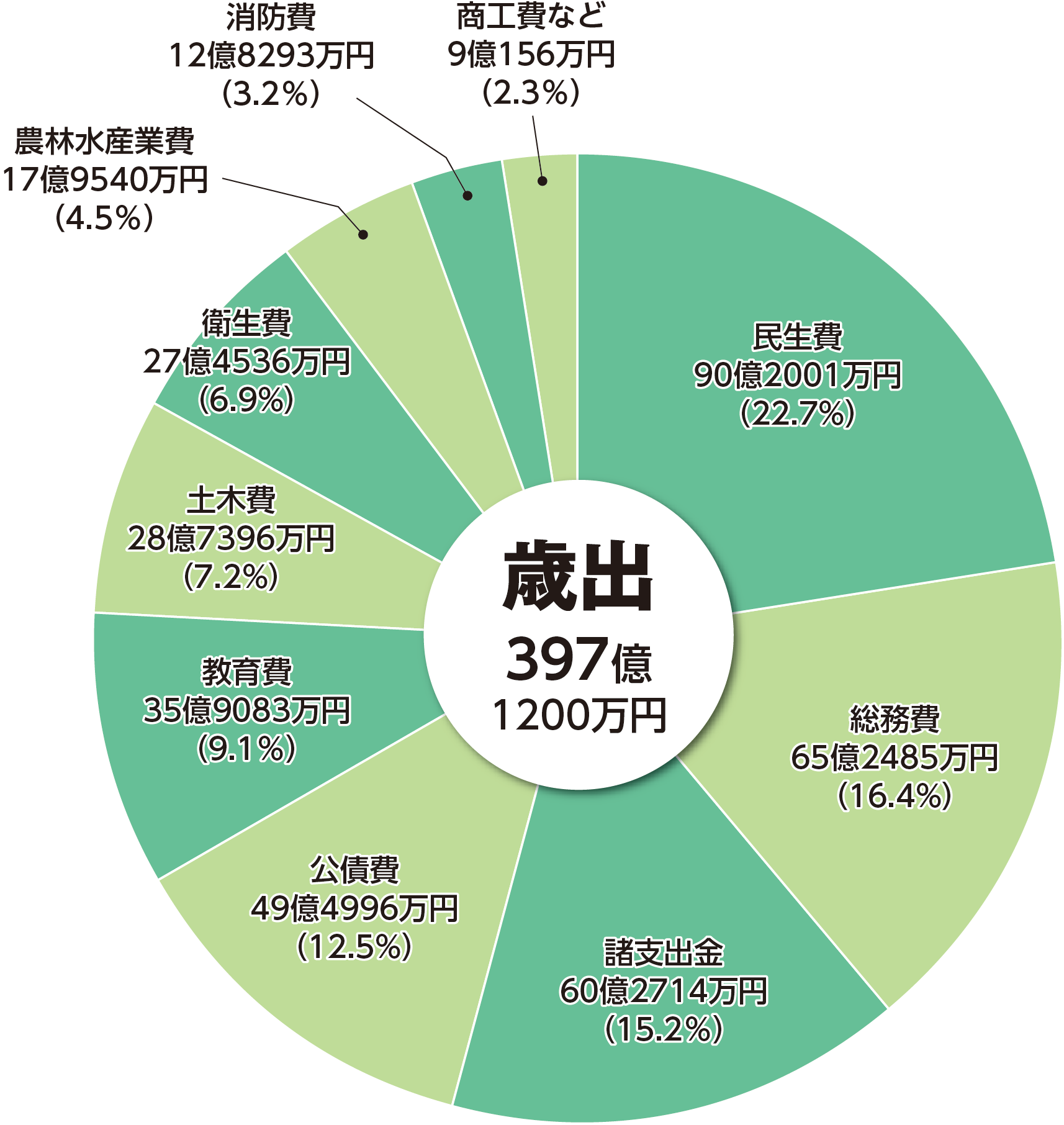 令和8年度当初予算円グラフ（歳出）