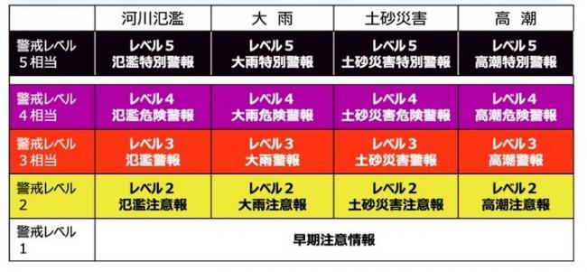 新たな防災気象情報
