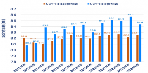 いき100効果検証：介護保険認定年齢比較
