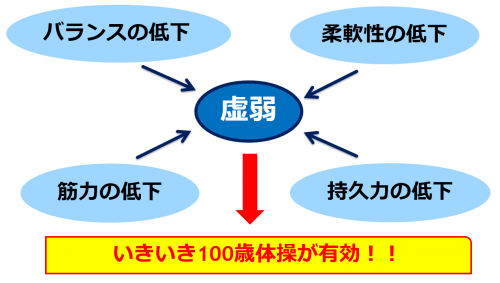 いき100高齢者の動作性低下