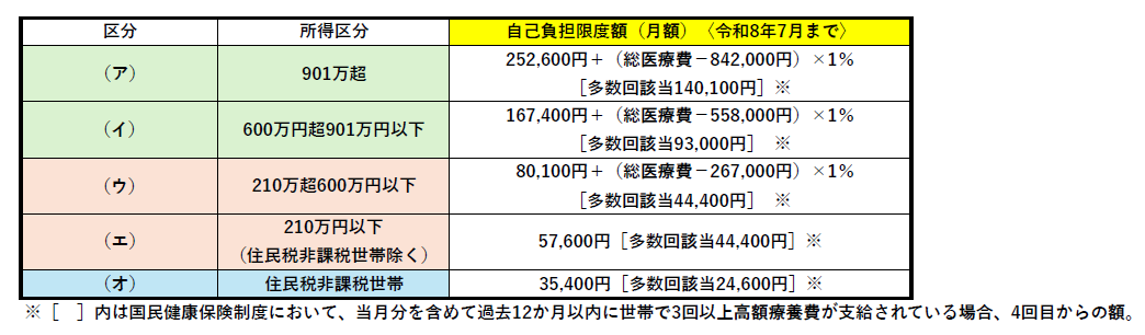 国民健康保険における70歳未満の方の令和8年7月までの自己負担額限度額の表