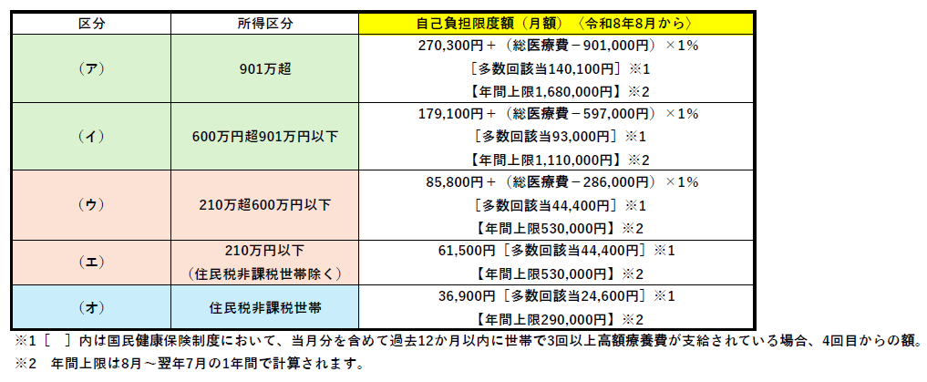 国民健康保険における70歳未満の方の令和8年8月からの自己負担額限度額の表