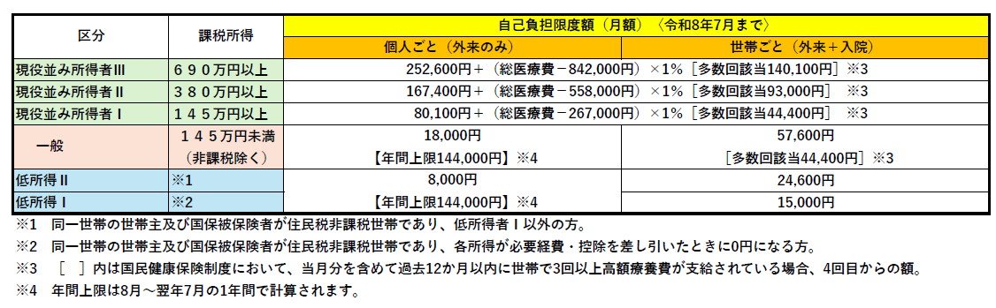 国民健康保険における70歳以上の方の令和8年7月までの自己負担額限度額の表