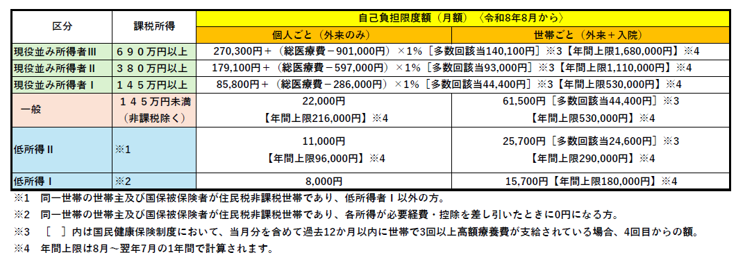 国民健康保険における70歳以上の方の令和8年8月からの自己負担額限度額の表
