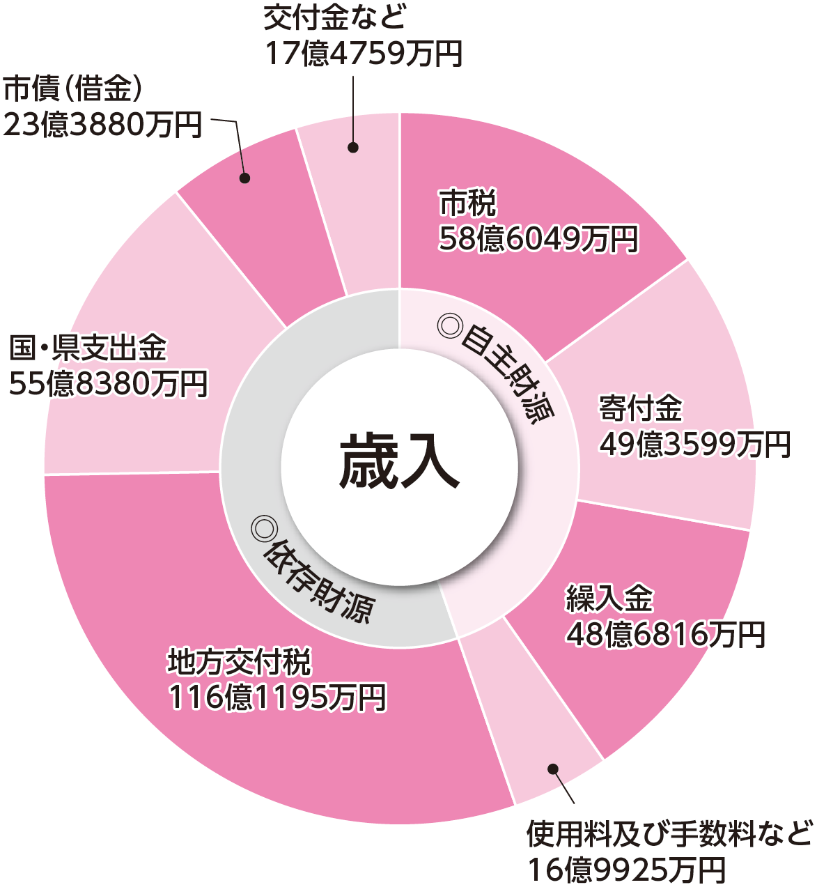 令和7年度決算円グラフ(歳入)