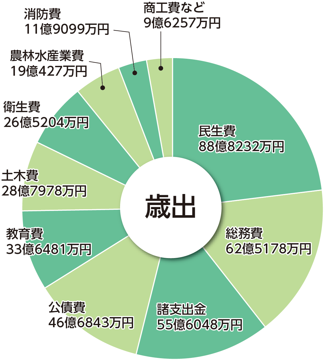 令和7年度決算円グラフ(歳出)