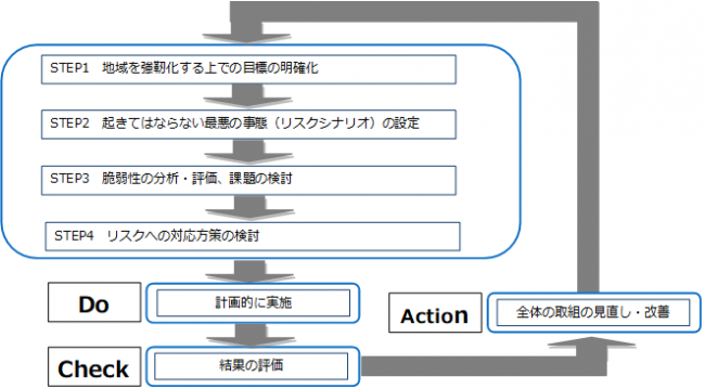 計画のフローチャート