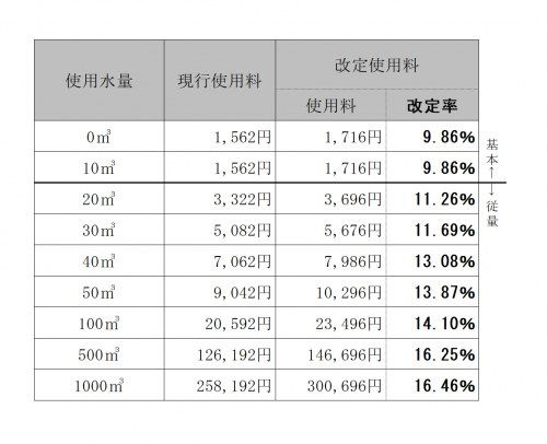 一般汚水の下水道使用料
