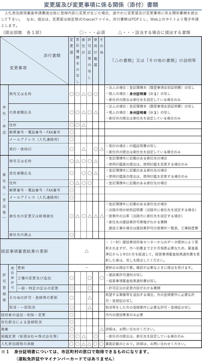 変更届及び変更事項に係る関係書類