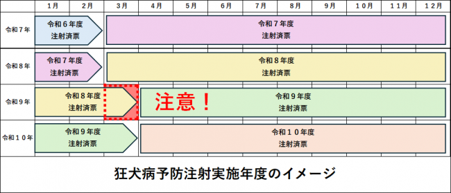 狂犬病予防注射実施時期のイメージ